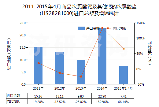 2011-2015年4月商品次氯酸鈣及其他鈣的次氯酸鹽(HS28281000)進口總額及增速統(tǒng)計 2011-2015年4月商品次氯酸鈣及其他鈣的次氯酸鹽(HS28281000)進口總額及增速統(tǒng)計